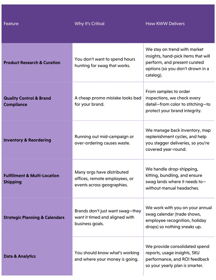 We stay on trend with market insights, hand-pick items that will perform, and present curated options (so you don’t drown in a catalog).